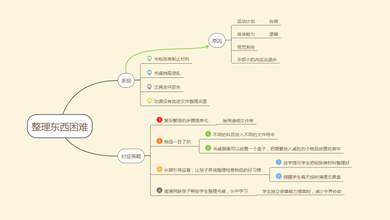 【融合学校系列之教室内的种种（7）】整理东西困难